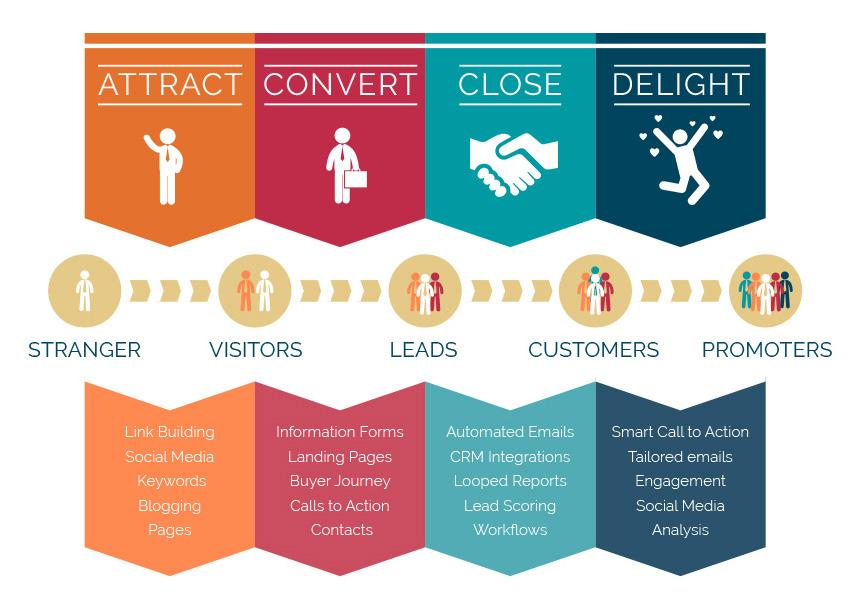 2.0 The Inbound Methodology The four inbound stages The inbound marketing methodology goes through various different phases of activity to reflection of the stages of the buyer journey.