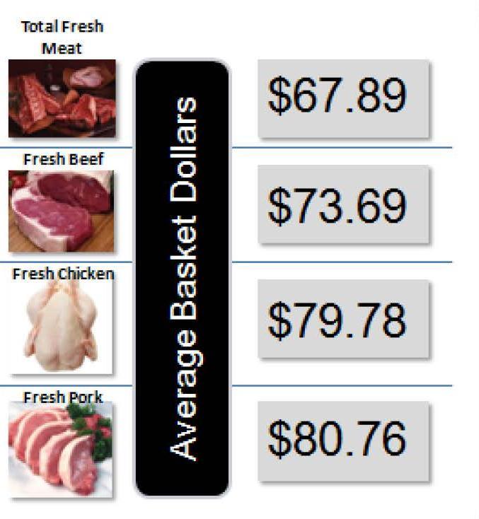 In fact, fresh pork purchasers spend nearly $13.