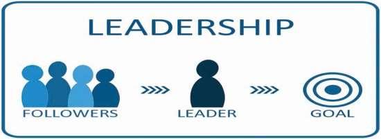 Leadership Leadership is a process of influencing/inspiring people so that they