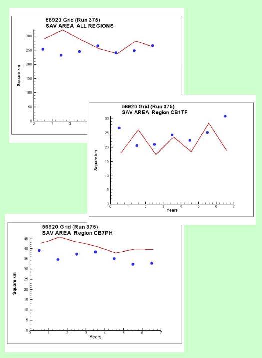 Figure 4 (above) summary plot of predicted SAV area (red line) in all regions under present conditions, compared to observations (left), and predicted SAV area