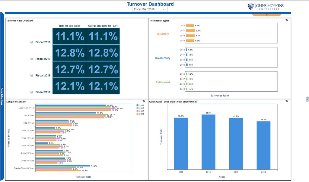 JHU Turnover Dashboard The Turnover Dashboard defaults to Full Time and Part Time employees.
