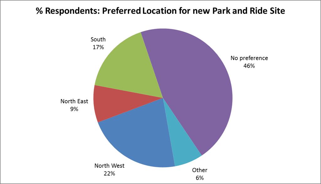 Figure 4: Recommended location of P&R at Madingley Mulch 32 Most respondents have no preference for a location. Of those who do express a preference the North West to the roundabout has most support.