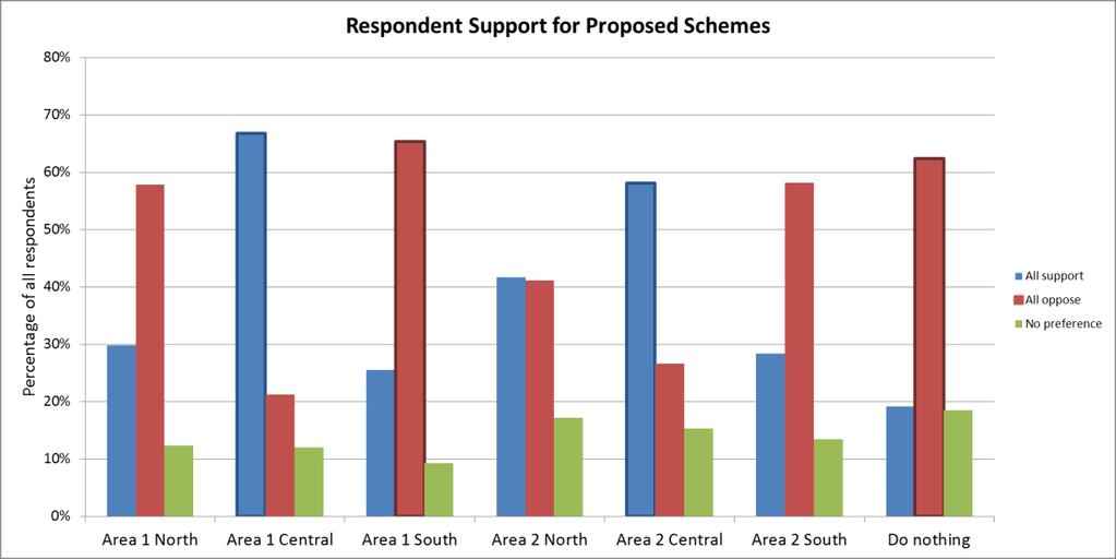 Figure 2: Improvements which would incentivise more bus travel 22 Most respondents agreed that the provision of fast, reliable and frequent journeys was most likely to persuade them to make use of