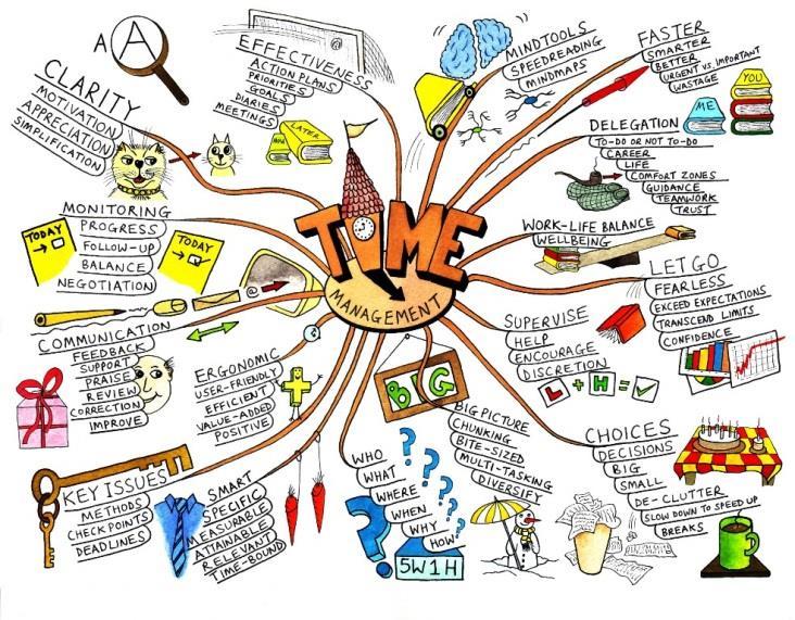 Mind maps Purpose of a mind map: Generate outline ideas quickly
