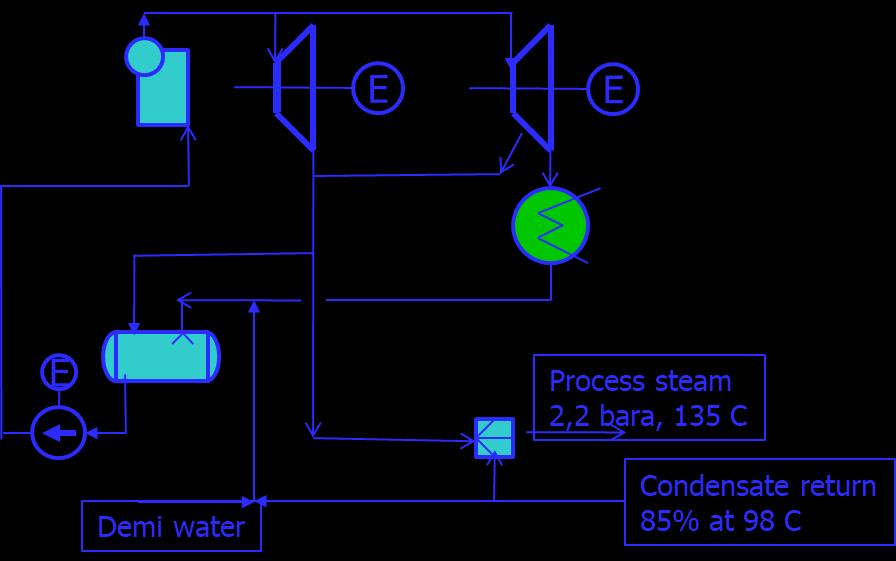 COGENERATION POWER PLANT OPTIMAL CONFIGURATION Advantage In case back pressure trips then condensing/extraction steam turbine can run and plant has an output of 70% load High