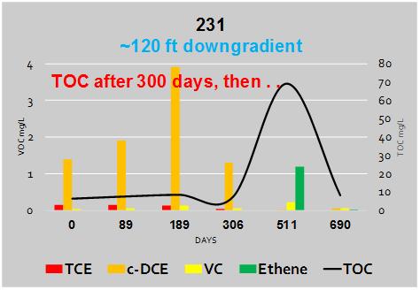 At Well #231, approximately 120 ft away from the nearest upgradient treatment line: After 300 days, TOC shows