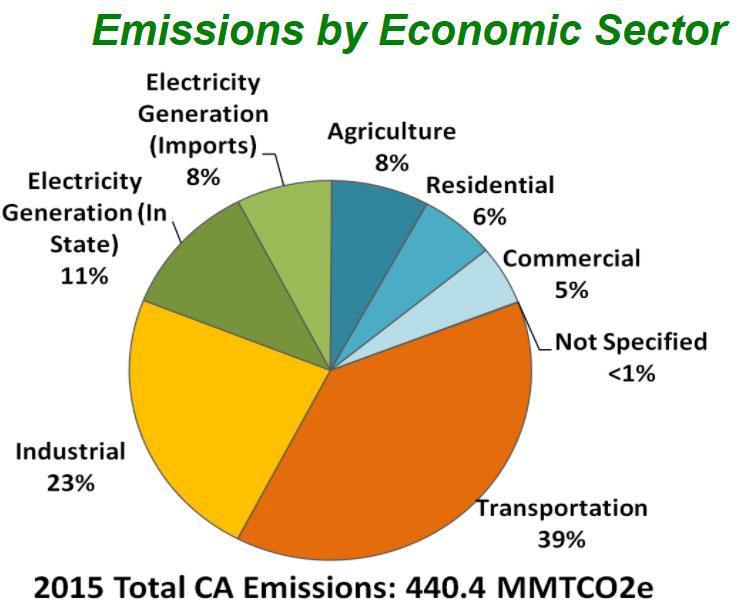 Buildings 2nd largest source of GHGs in CA (including emissions from gas + electricity use) Combustion emissions all instate power plants Not