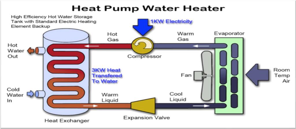Heat pumps 101 Extracts, concentrates, and moves (or pumps ) heat from surrounding