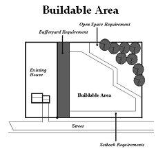 Buildable/Suitable Lot Area Contiguous area for structure placement after accounting for setbacks, bluffs, easements, ROW, wetlands, land below OHWL, historic sites, and septic.