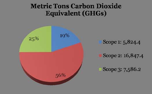 II. Greenhouse Gas Inventory: FY 2009-2010 ~ 6 ~ A Greenhouse Gas Inventory can be defined as the total set of greenhouse gas emissions caused by an organization, event, product or person.