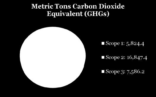 GHG emissions are measured in three scopes, based on emission source, and then converted to metric tons of carbon dioxide equivalent.