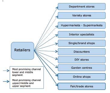 developing countries. Others, mainly the smaller independent stores, order in Europe from wholesalers of brands. Retailers come in many sizes: large and part of a chain, or small and independent.