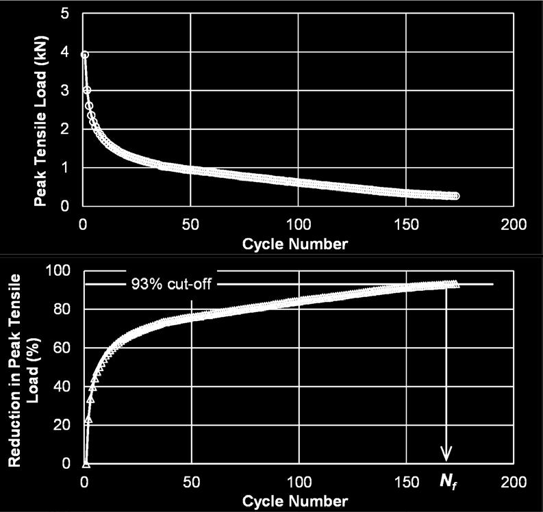 cycle Plot peak tensile load versus cycle