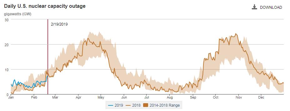 A Look at Spring Nuclear Outages Nuclear units refuel on 18-month cycles and these usually occur in the Spring and Fall.