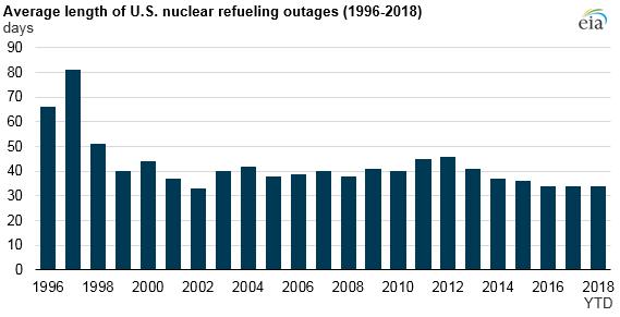 4 GW of nuclear outages scheduled, which will be similar to year ago levels.