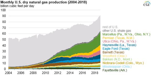 Shale Accounts for 70% of U.S. Gas & 60% Oil Production Dry gas production for February has averaged +87 Bcf/day per the EIA but third party forecasts continue to point to production near 86 Bcf/day.