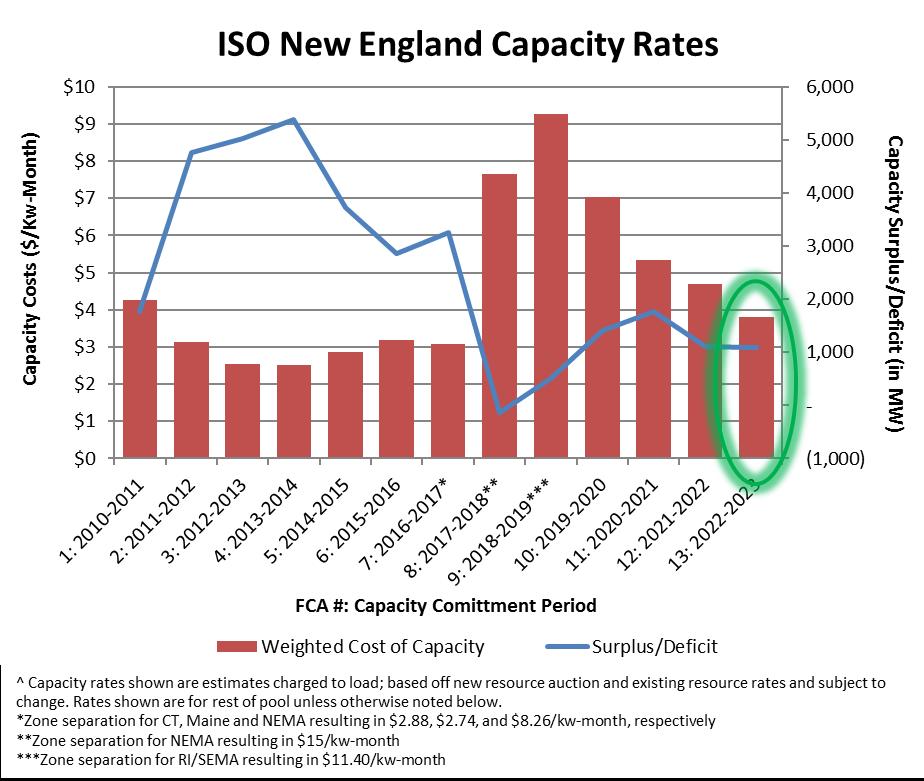 ISO-NE s 13th Capacity Auction Clears Well-Below Expectations All zones cleared at $3.80/kW-month - 83 cents/kw-month lower than FCA12 s clearing price (a 17.