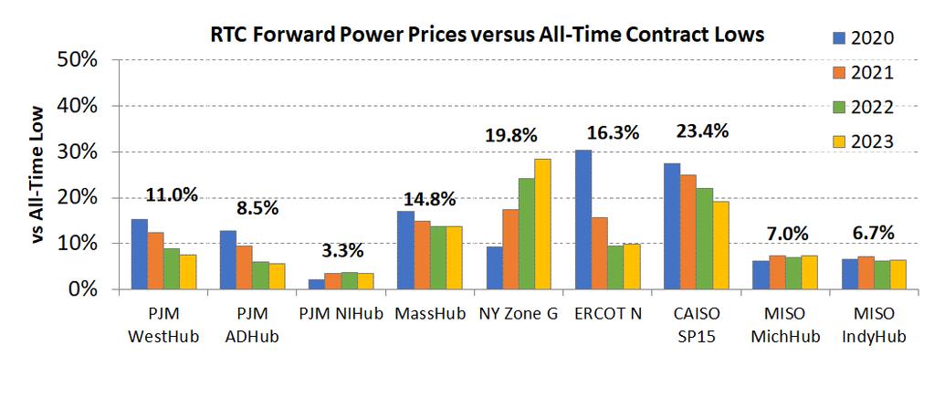 Forward Power Price vs. All-Time Lows Prices as of COB 2/19/19 26 2019 Constellation Energy Resources, LLC.