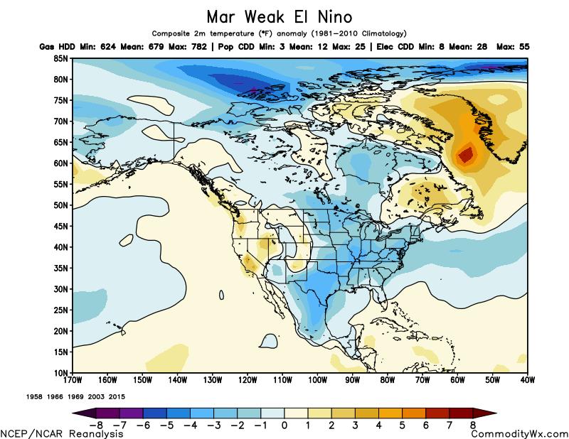 (NOAA). The risk in March is colder overall, especially South and East with a warmer West. Mean weak El Niño analog PWGHDD is around 680, colder than the 10-year (599) and the 30-year (631).