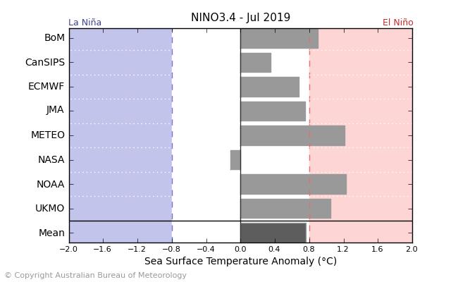 Correlations with El Niño summer weather are generally cooler than normal nationwide, except possibly Texas and the Pacific Northwest.