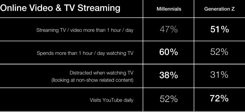 Media Consumption Now let s focus on the top 3 media consumption differences between Generation Z and the Millennial generation. #1 Over half of Gen Z stream TV or movies every day.