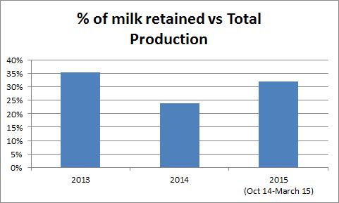 Until March 2015, RCDP has asked farmers how many liters of milk are