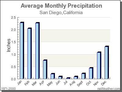 Q: What is Annual Rainfall in San Diego? Avg.