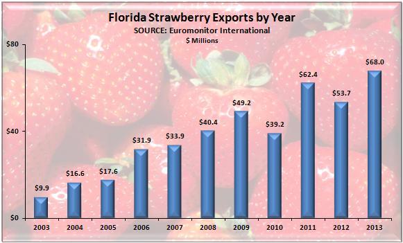 Strawberries In 2013 Florida exported a record $68 million worth of strawberries. Florida strawberry exports have grown from $9.9 million in 2003 representing 15.
