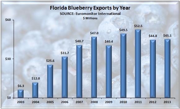 7% of all strawberry shipments. Florida ranks second only to California in total strawberry exports.