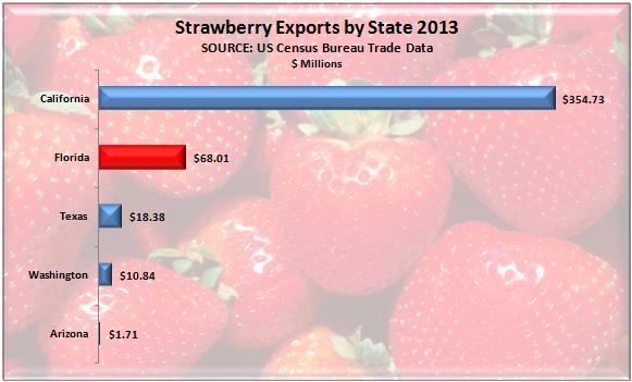 Blueberries In 2013 Florida ranked second to California in blueberry exports with a total of $45.11 million in exports.