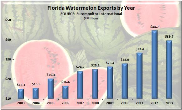 Florida has ranked first in live plant exports every year since 2008.