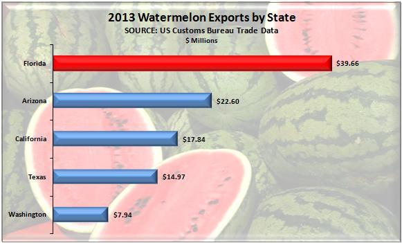 31 million, second only to California. 2012 exports of $77.05 million were 9.