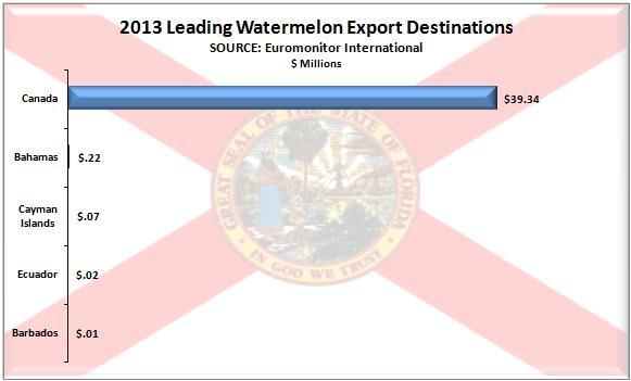 Watermelons Florida ranked first in the nation in watermelon exports totaling $39.66 million in 2013.
