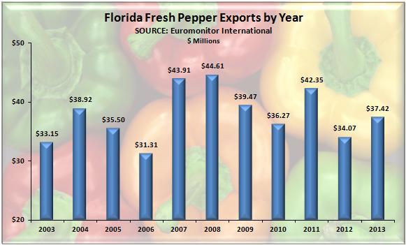Fresh Peppers Florida ranked third in the United States in fresh pepper exports behind Arizona and Michigan in 2013.