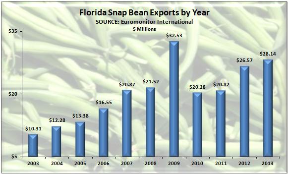 Canada was the leading destination, receiving 97% of Florida s exports.