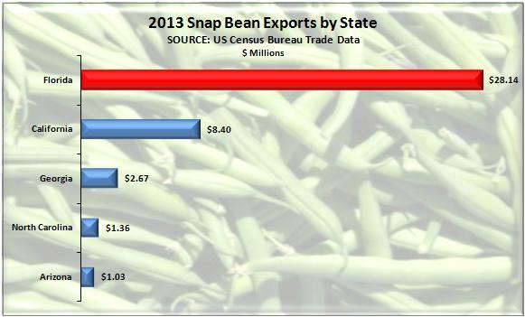 and Arizona. Florida s total exports of $28.14 million were 47.6% of all snap bean exports.