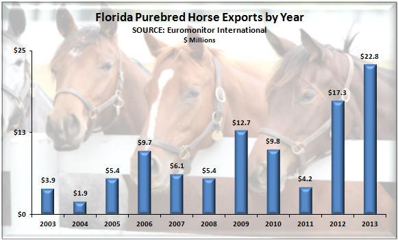 Breeding Horse Exports In 2013 Florida exported $22.83 million in pure-bred breeding horses. Exports of breeding horses have increased from $5.4 million in 2008 to $22.