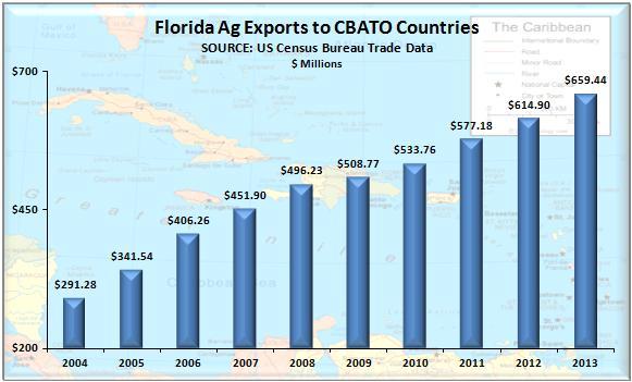 spread through the Caribbean Basin including the Bahamas and Trinidad and Tobago, both in Florida s top ten destinations. Exports to the CBATO nations have grown 9.5% per year since 2004.