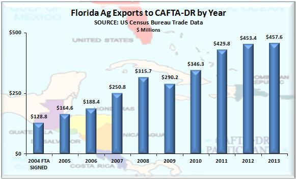 destination. Since the CAFTA-DR free trade agreement was signed in 2004, Florida s exports to the member countries have grown at 15% per year.