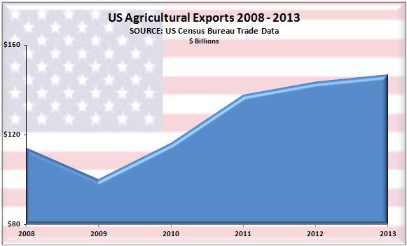 2013 US Agricultural Exports US agricultural exports totaled $146.7 billion in calendar 2013, a 2.3% increase from 2012.
