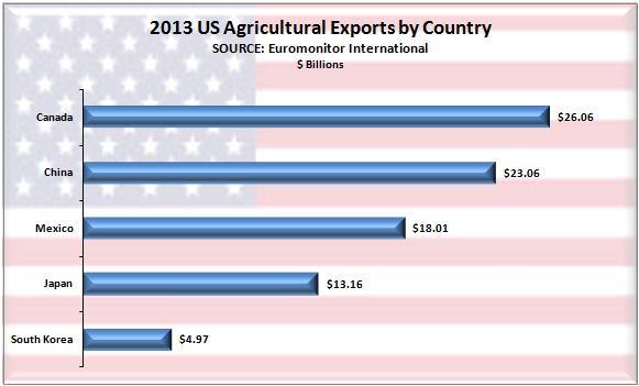7 billion in 2012. Since 2006, imports have grown by 6.8% per year, while exports have been growing at 12.