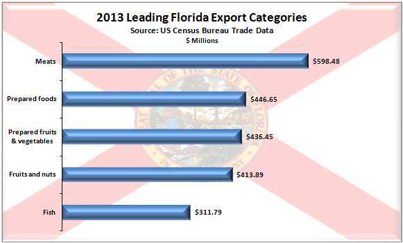 Florida s leading export commodities include meat, prepared foods, prepared fruits and vegetables, including orange and grapefruit juice, fruits and nuts, and fish.