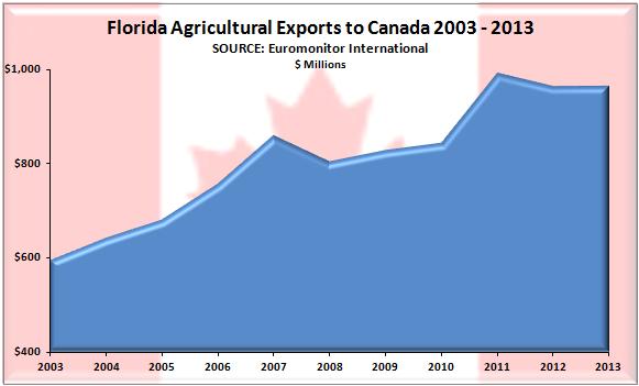 Canada has been Florida s leading export destination since 2003, however as Florida has diversified its export markets, Canada s portion of exports has declined from 34.2% in 2006 to 23.4% in 2013.