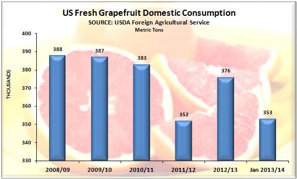 The Foreign Agricultural Service of the USDA has estimated that domestic consumption