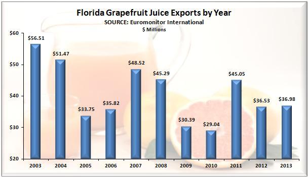 As with fresh grapefruit, juice exports have fallen from the levels seen in 2003. Nearly 58% of the grapefruit crop is devoted to juices and other processed products.