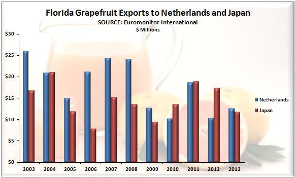 Exports to Florida s major markets of Japan and the Netherlands have decreased by nearly one-half since 2004.
