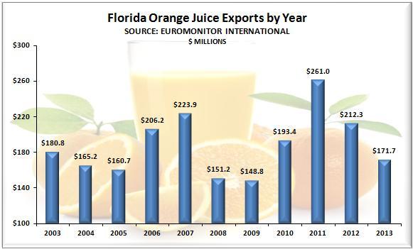 largest port in Europe. The totals mentioned above may not reflect the total extent of Florida orange juice exports.
