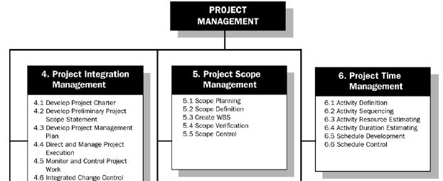 Agenda Project Management Scope Management e WBS Eng.