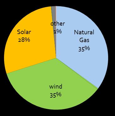 New Generating Capacity (2013) Projected Source:
