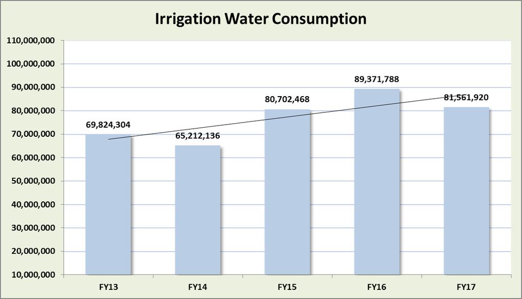 OPTIMIZE WATER EFFICIENCY Irrigation Use is up 16%